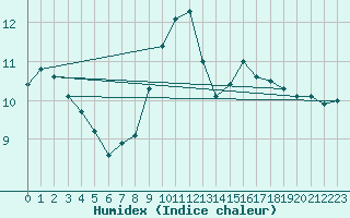 Courbe de l'humidex pour Caceres