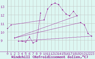 Courbe du refroidissement olien pour Cap Sagro (2B)