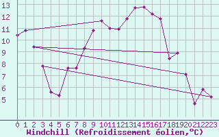 Courbe du refroidissement olien pour Yecla