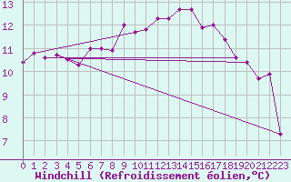 Courbe du refroidissement olien pour Biarritz (64)