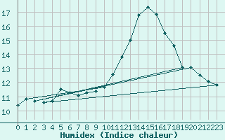 Courbe de l'humidex pour Castelnaudary (11)