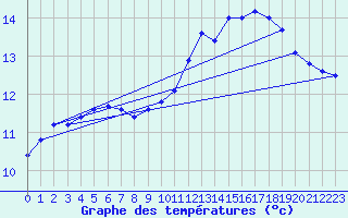 Courbe de tempratures pour Samatan (32)