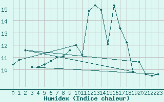 Courbe de l'humidex pour Wlodawa