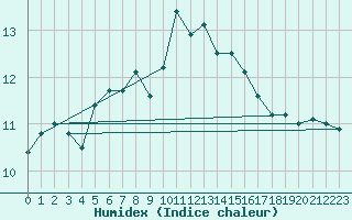 Courbe de l'humidex pour Vannes-Sn (56)