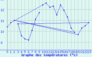 Courbe de tempratures pour Cap Sagro (2B)