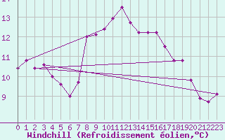 Courbe du refroidissement olien pour Aultbea