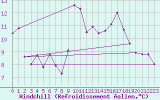 Courbe du refroidissement olien pour Brion (38)