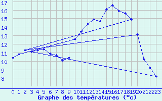 Courbe de tempratures pour Herhet (Be)
