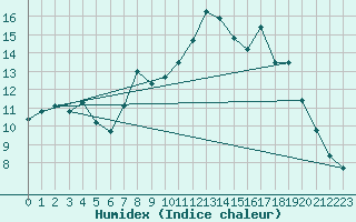 Courbe de l'humidex pour Charterhall