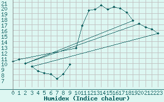 Courbe de l'humidex pour Petiville (76)