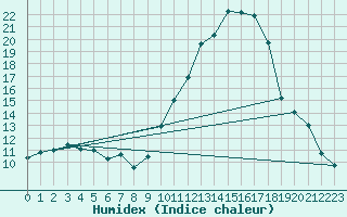 Courbe de l'humidex pour Albi (81)