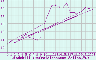 Courbe du refroidissement olien pour Haegen (67)