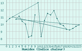 Courbe de l'humidex pour Cagnano (2B)