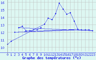 Courbe de tempratures pour Grandchamp (89)