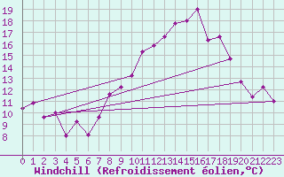 Courbe du refroidissement olien pour Roissy (95)