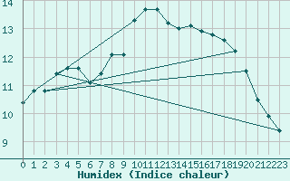 Courbe de l'humidex pour Brest (29)