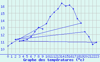 Courbe de tempratures pour Sattel-Aegeri (Sw)