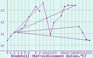 Courbe du refroidissement olien pour Byglandsfjord-Solbakken