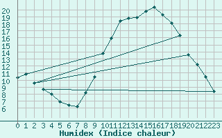 Courbe de l'humidex pour Tauxigny (37)