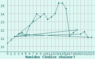 Courbe de l'humidex pour Waddington