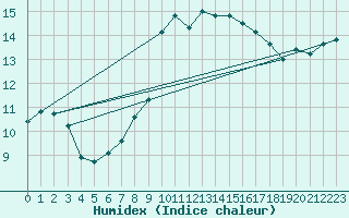 Courbe de l'humidex pour Shoream (UK)