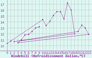 Courbe du refroidissement olien pour Thnezay (79)