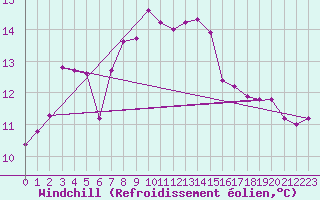 Courbe du refroidissement olien pour Strommingsbadan