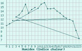 Courbe de l'humidex pour South Uist Range