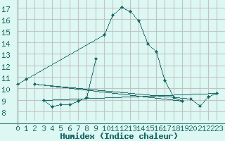 Courbe de l'humidex pour Cardinham