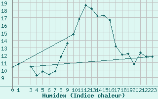 Courbe de l'humidex pour Bejaia