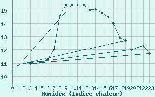 Courbe de l'humidex pour Machichaco Faro