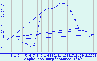 Courbe de tempratures pour Solenzara - Base arienne (2B)