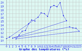 Courbe de tempratures pour Sunne