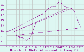 Courbe du refroidissement olien pour Muirancourt (60)