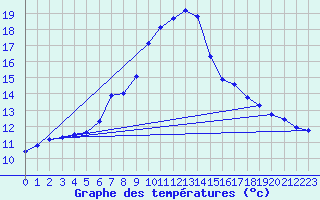 Courbe de tempratures pour Medgidia