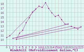 Courbe du refroidissement olien pour Kumlinge Kk