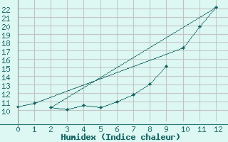 Courbe de l'humidex pour Giessen