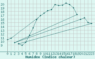 Courbe de l'humidex pour Michelstadt-Vielbrunn