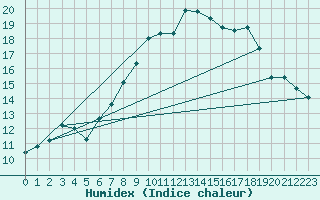 Courbe de l'humidex pour Hyres (83)