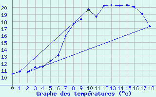 Courbe de tempratures pour Kittila Pokka