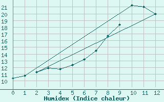 Courbe de l'humidex pour Fulda-Horas