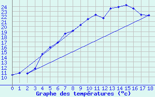 Courbe de tempratures pour Krangede