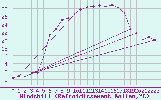 Courbe du refroidissement olien pour Messstetten