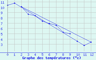 Courbe de tempratures pour Andrew