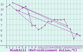 Courbe du refroidissement olien pour Sermange-Erzange (57)