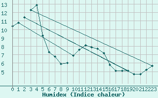 Courbe de l'humidex pour Manston (UK)