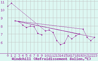 Courbe du refroidissement olien pour Le Mesnil-Esnard (76)