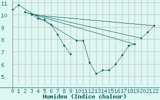 Courbe de l'humidex pour Lindbergh Agdm