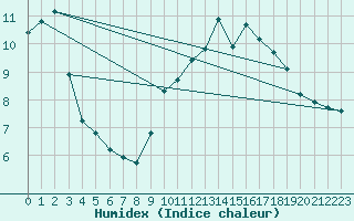 Courbe de l'humidex pour Monts-sur-Guesnes (86)