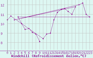 Courbe du refroidissement olien pour Lyon - Bron (69)